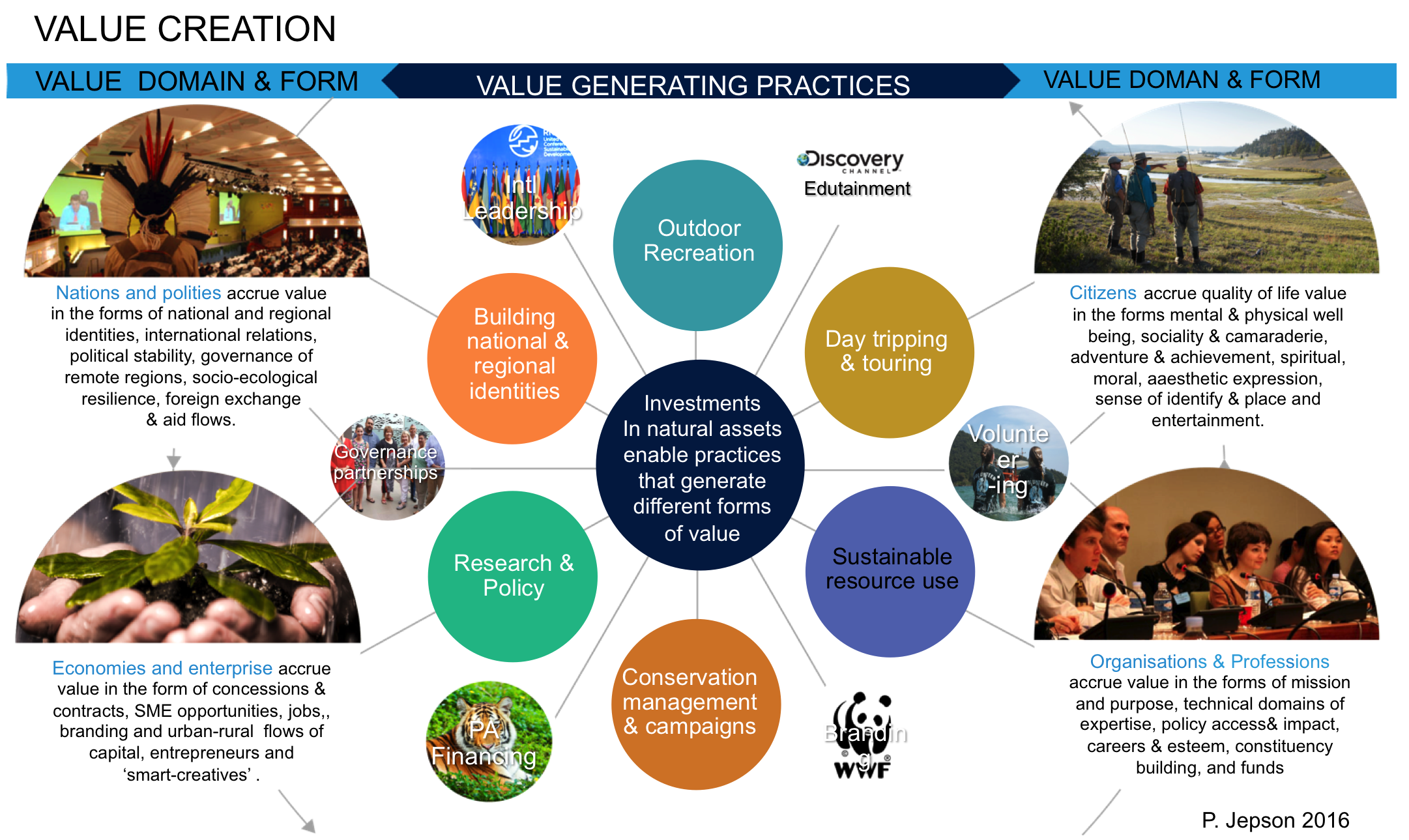 value-generation